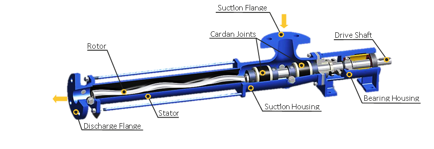 Progressive Cavity Pumps