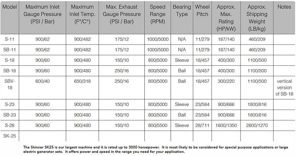 Steam Turbines Models