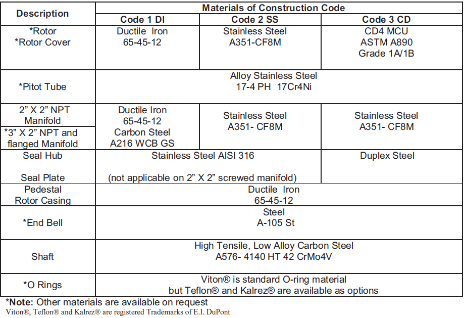 Material of Construction