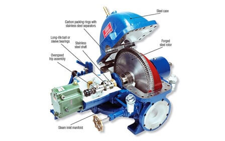 Steam Turbine Sectional