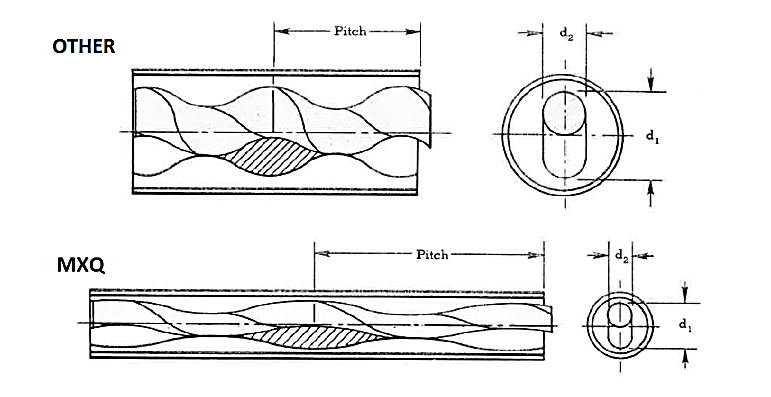 rotor/stator profiles