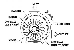 How a Liquid Ring Vacuum Pump Works