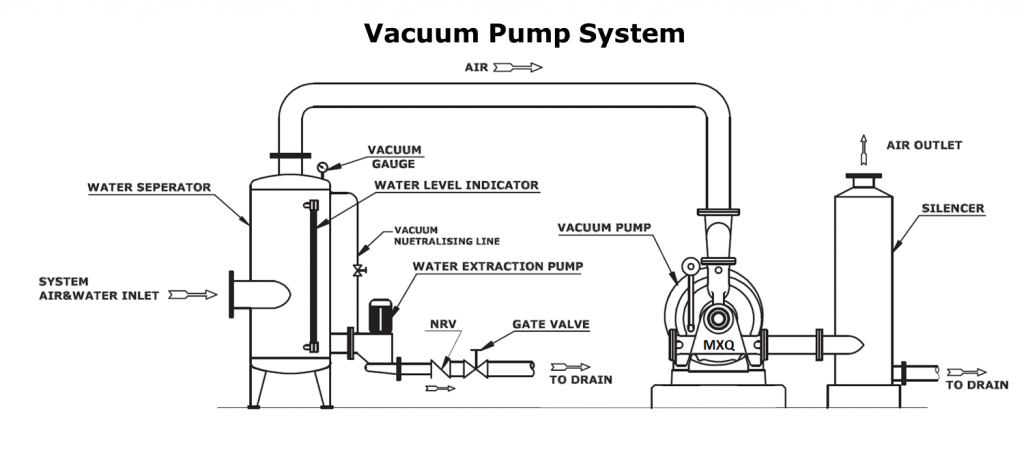 How a Liquid Ring Vacuum Pump Works